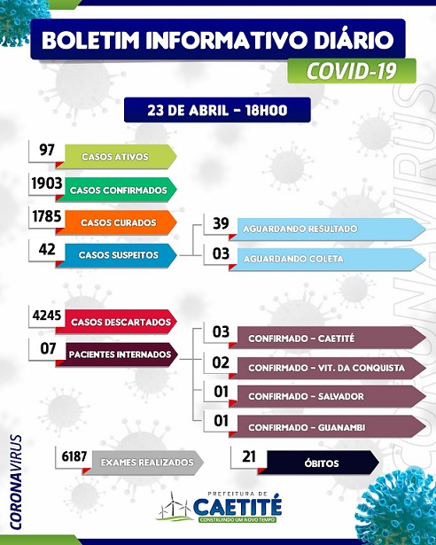 Confira o boletim da Covid-19 desta sexta-feira (23) em Caetité.